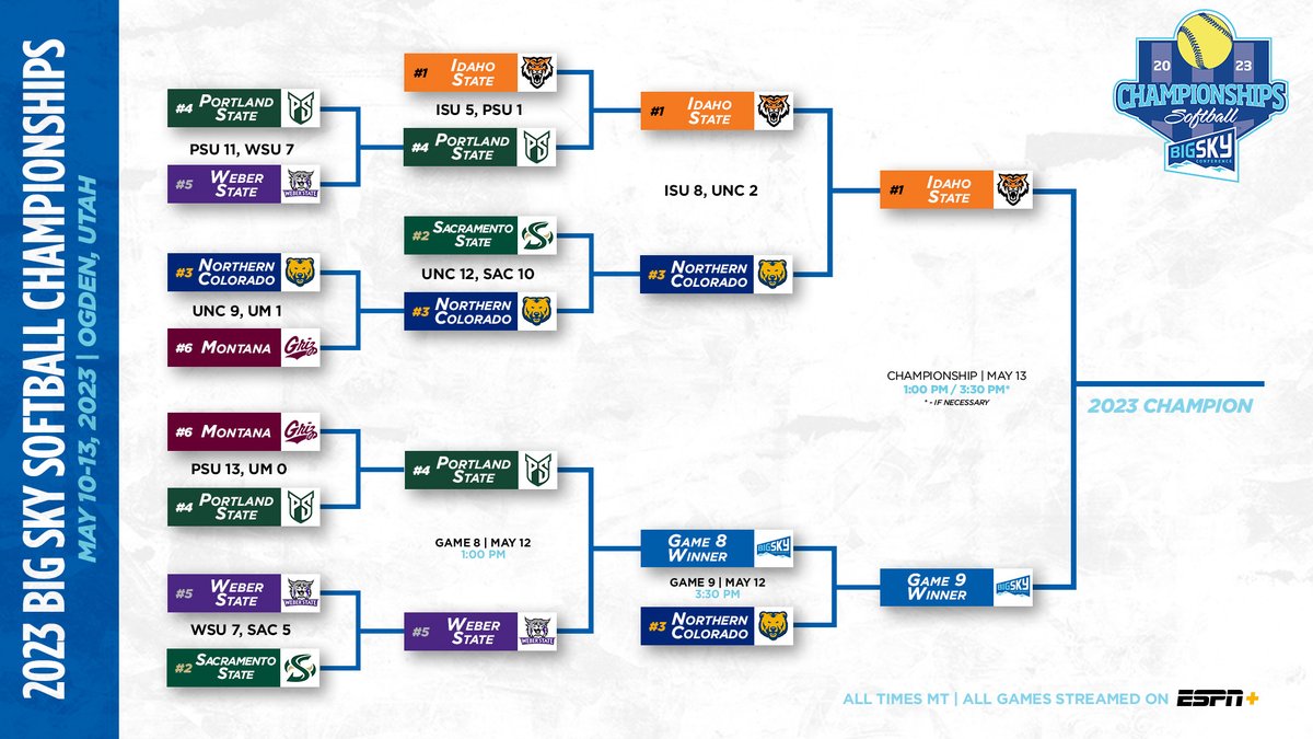 Updated #BigSkySB bracket after day 2️⃣ in Ogden!

#ExperienceElevated