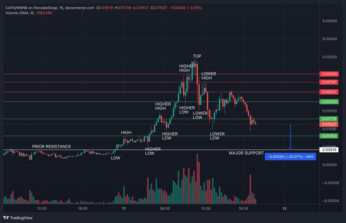 UPDATE: So seeing that we put in a new lower low and its on a nose dive, I like to look for prior resistance to act as major support. See chart for explanation. If that doesn't hold then this coin is RIP