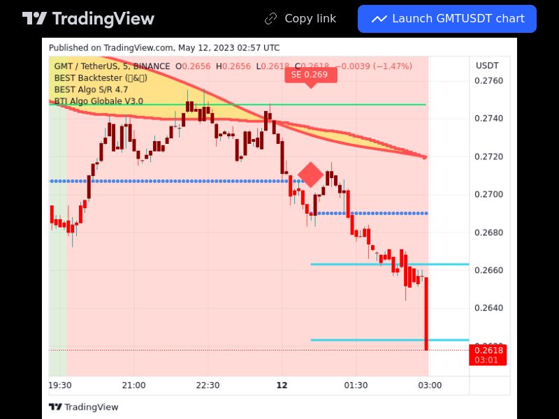 TradingView trade GMT 5 minutes 