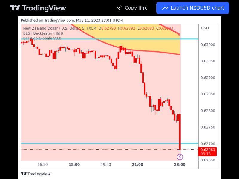 TradingView trade NZDUSD 5 minutes 