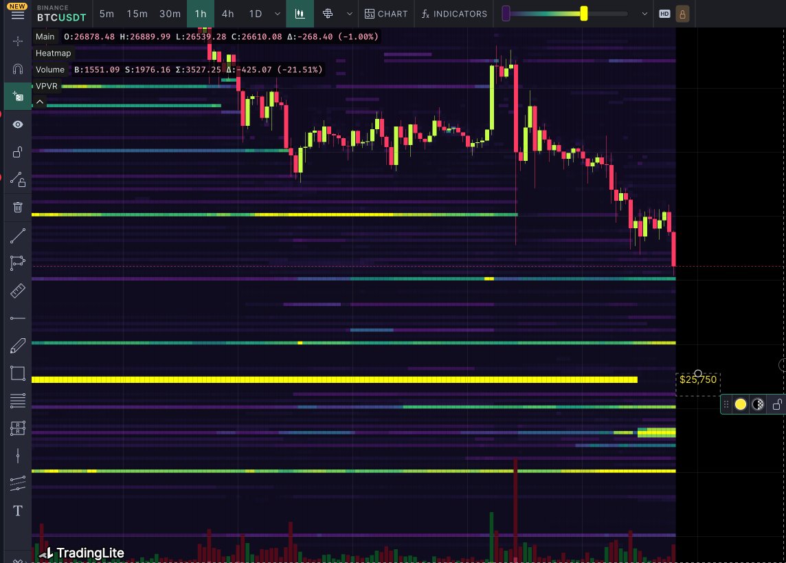 $BTC the support wall at $25,750 was just removed by the whales, that want this to fall much further!! Brace for impact.