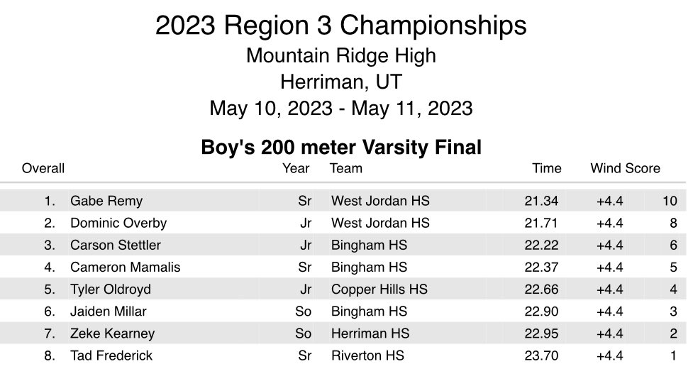 Fantastic meet today at the Region 3 Championships taking 4th in the 100m with a 10.98 and taking 3rd in the 200m with a 22.22! Can’t wait to compete at the Utah State Championships!