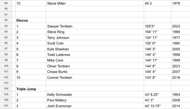 jesse_walters11's tweet photo. Oliver Tordsen breaks into the all time top 10 list for Discus! Dude threw 144’ 8” which is good for #8 all time. 3 Tordsens on the top 10 sonce 2018. https://t.co/wv5OuEpbwH