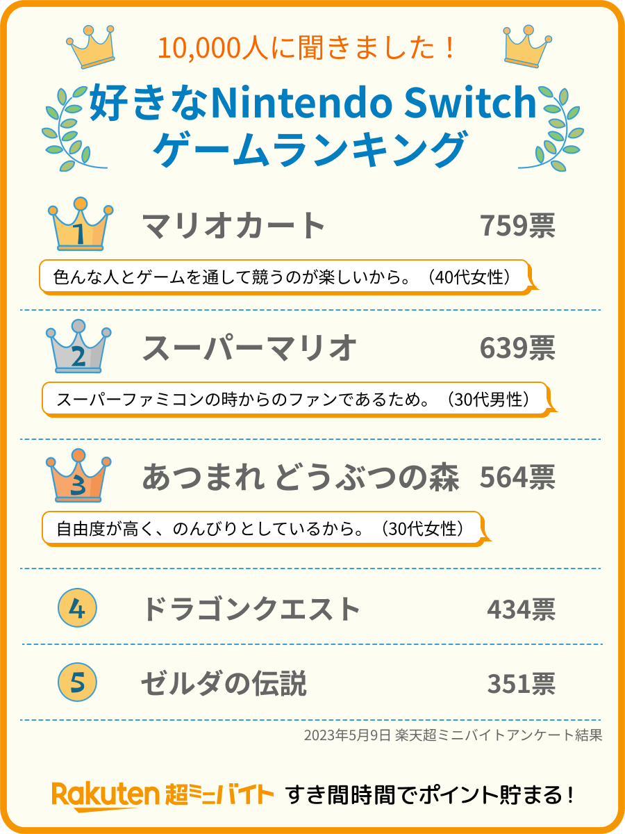 RakutenMinijob's tweet photo. ✨本日は #ゼルダの伝説ティアーズオブザキングダム 発売日✨

／
10,000人に聞きました！
好きな #Nintendo #Switch ゲームランキング🎮
＼

1️⃣位と2️⃣位は #マリオ シリーズ🍄

本日新たに発売される #ゼルダの伝説 は
5️⃣位にランクイン👑

みなさんは何のゲームが好きですか🤔 https://t.co/ak43A13CRf