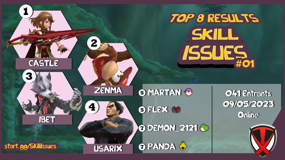 TeamXSmash's tweet photo. 👀 LES TRAEMOS EL TOP 8 DE LA PRIMERA EDICIÓN DE ‘SKILL ISSUES’ 🔥

¡Felicitaciones @michaelthefresh por coronarse campeón!

2. @zenmasb
3. @iBet_02
4. @Wusarix
5. @Martan_64
5. @Flex07_
7. @_Demon_2121
7. @Pandassb

⬇️RESULTADOS COMPLETOS EN EL HILO⬇️ https://t.co/jpYKu5dbgb