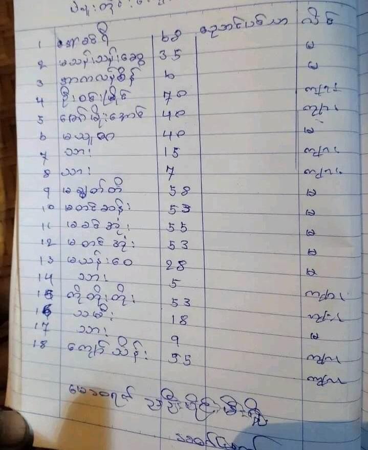LeongWaiKitCNA's tweet photo. UPDATE: More details have emerged from the alleged burning of civilians by #Myanmar army in a Bago villages

This is believed to be a name list of those who died 

The oldest is 68, and youngest was just 5

This incident took place as @ASEAN Summit wrapped up https://t.co/00HEa0IJw3