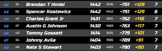 Another solid day pace wise. P7 is will definitely get the job done. Lot easier to finish well when I finally Q in the top 10. Thanks to <a href="/officialTheTeam/">The TEAM®</a> 2022. 45th in points with 1 race left!