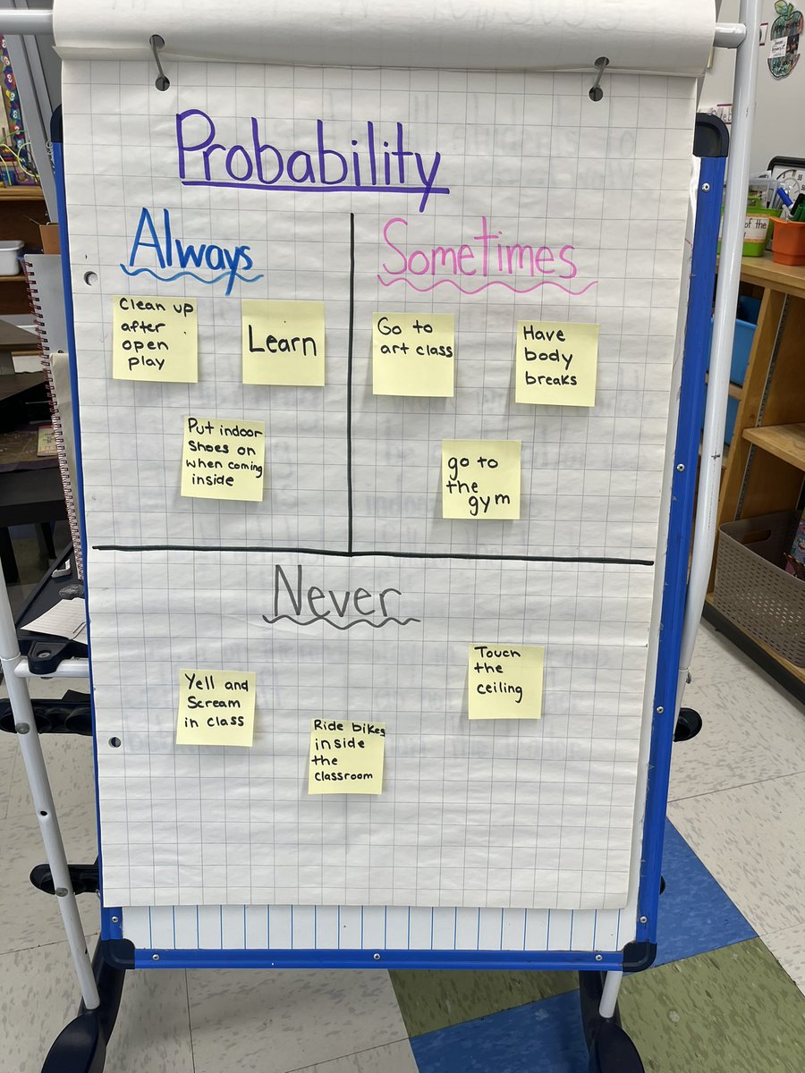 MrsVaudry's tweet photo. Let’s talk Probability! Discussing math vocabulary outside in our sharing circle we answered “What do you always/sometimes/never see or do outside?” Ss shared “We always take turns down the slide!” “We sometimes hear birds singing!” “We never climb the fence.”@alcdsb_abos https://t.co/dTnXE3PWNc