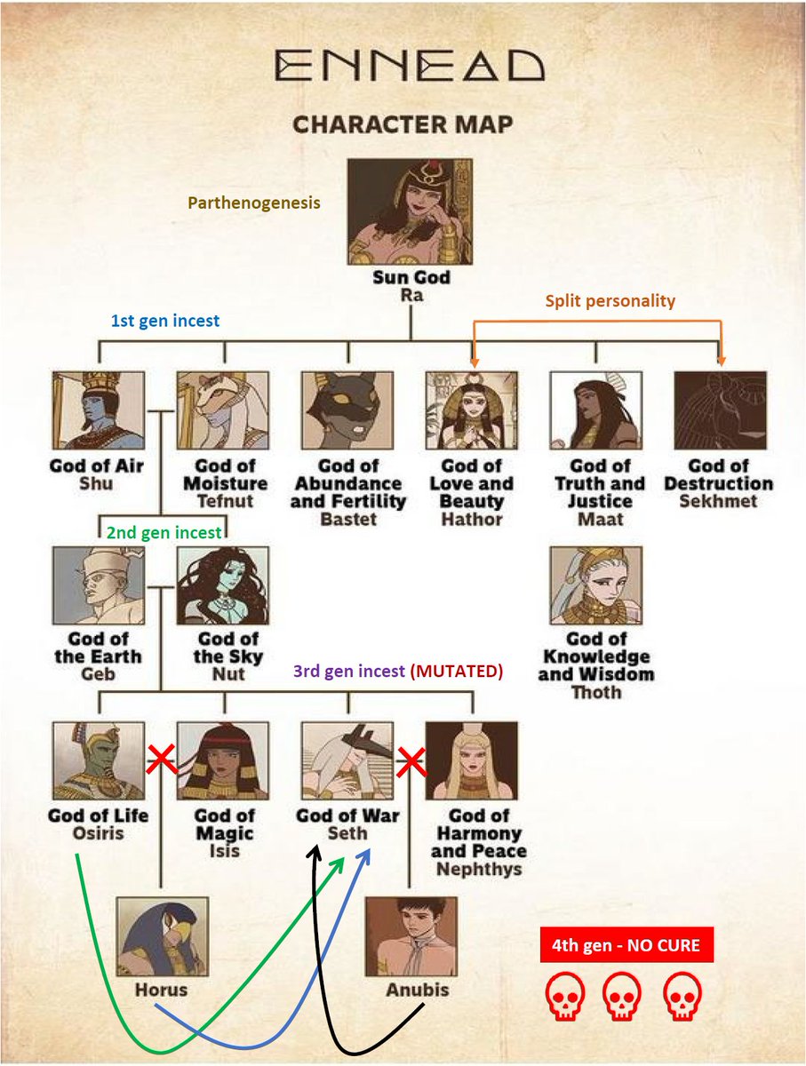 #Ennead family tree under a microscope. After 1 asexual reproduction and 2 generations of inbreeding, the male descendants are no longer interested in woman. ❤️🫶💚💙🖤