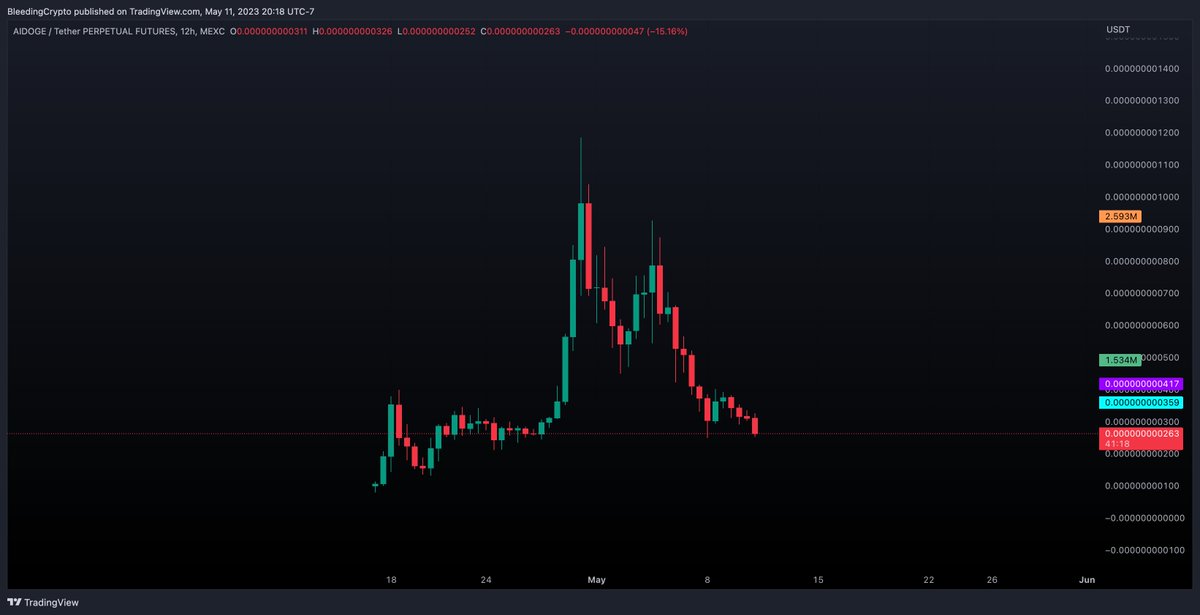 $AIDOGE no indicators needed, just a clean chart.

Do you think this will actually make it?

Yeah me neither.
