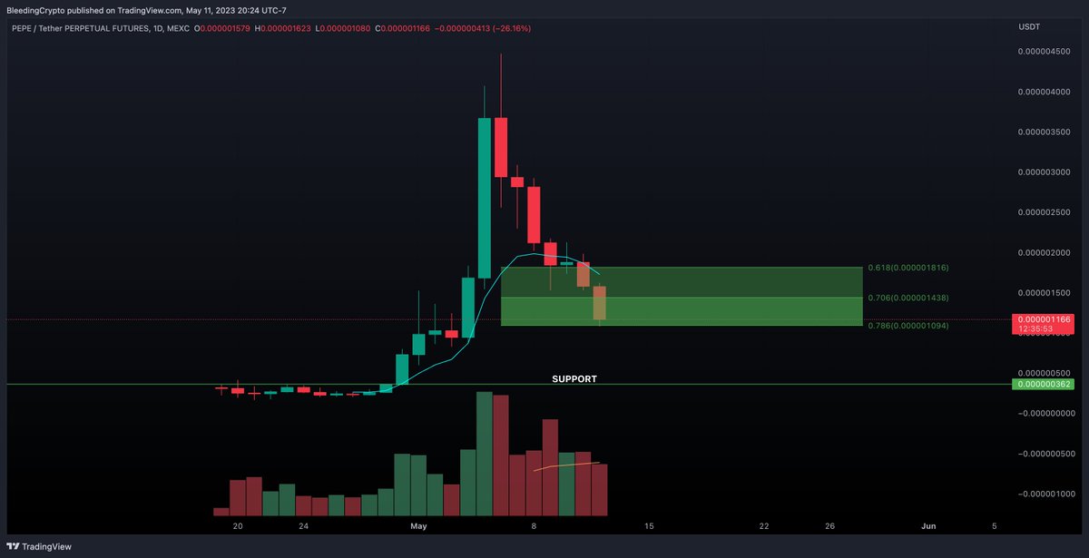 $PEPE Currently sitting at .786 if that fails then this is going back to the support line. If the bulls want to save this, then bulls need to hold that .786 it's that simple. After that the amount of bag holders that want their money back will keep this down with sell pressure.