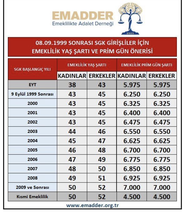 MehmetA13278988's tweet photo. Kim kazanırsa kazansın.  Kademeli emeklilik anayasanın eşitlik ilkesinin gereğidir. 
Yapmak zorundalar. 
#2000LereKademe
#2000LereAdaletHaktır
#2000LerinOyuKime 
#YuezyılınAdaletsizliği https://t.co/crLI9Ochyw
