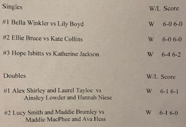 GIRLS' TENNIS FINAL
Bloomington North 5, Martinsville 0
Cougars switch up lineup, still move to 13-1