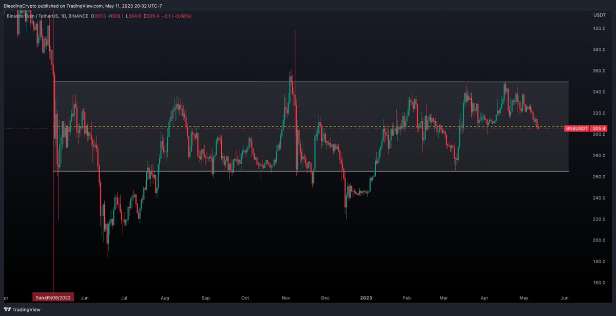 $BNB For 1 year this has held inside this range through all the turbulence that BTC has had. A few deviations but quickly gets back inside. I am so bullish for the next cycle. My biggest back will definitely be $BTC $ETH $BNB Lowest risk and plenty of liquidity for high $ trades