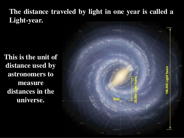 pals_astro67234's tweet photo. A light-year is a unit of distance, not time. It represents the distance light travels in one year, roughly 9.46 trillion kilometers! ⚡ #CosmicScale #astronomy https://t.co/DVdoXybXPk