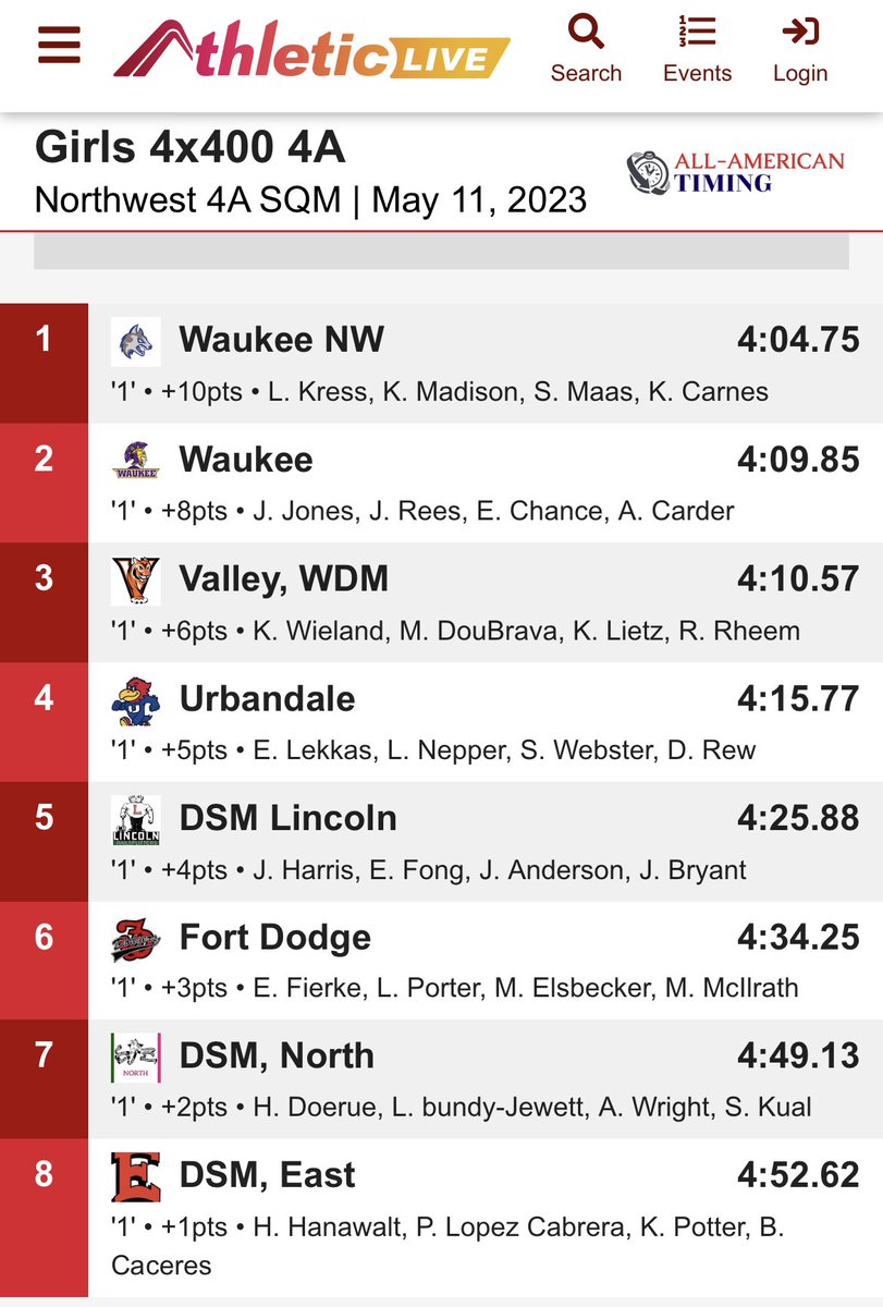 WHS_Girls_TF's tweet photo. 4A State Qualifier Meet

4x400

Jones, Rees, Chance, and Carder finish in 2nd place and qualify for state!

Their relay time was 4:09.85 https://t.co/s8JkAomx8E