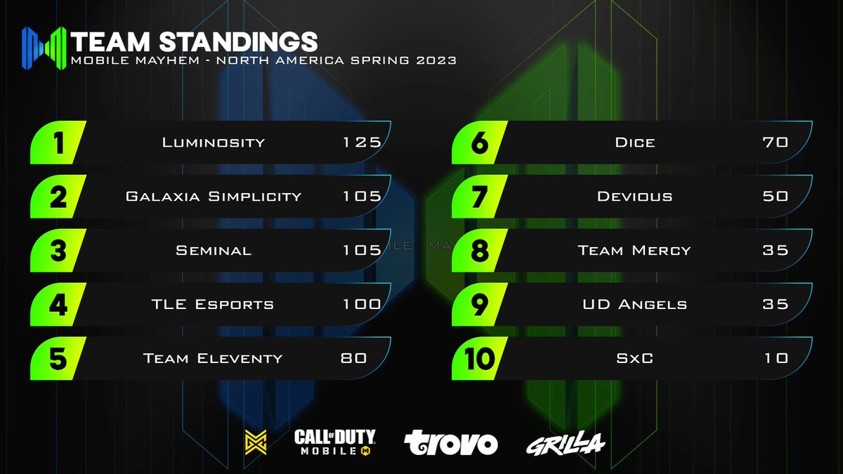 MobileMayhemGG's tweet photo. @Luminosity is sitting comfy for now on the top of the standings! 🏆

Slowly coming up is @GalaxiaGamingXG and @SeminalCODM. 👀 

Next week is our last week of league play, lets see what the teams bring us!💪🏼💪🏼

#mobilemayhem #causemayhem🔥 https://t.co/9BK1SlJqJJ