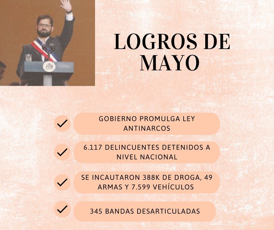 Logros del Gobierno (@logrosgobierno) on Twitter photo 🏛️ Logros de mayo del Gobierno del presidente <a href="/GabrielBoric/">Gabriel Boric Font</a> en materia de Seguridad 🏛️ Logros de mayo del Gobierno del presidente <a href="/GabrielBoric/">Gabriel Boric Font</a> en materia de Seguridad