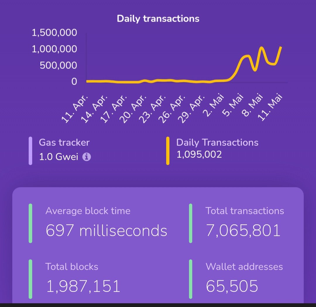 Vrom14286662's tweet photo. Once again we made more than 1 million transactions on the #Shimmer #EVM testnet!
https://t.co/FYSRnbb5Mq https://t.co/RC5onjWx7j