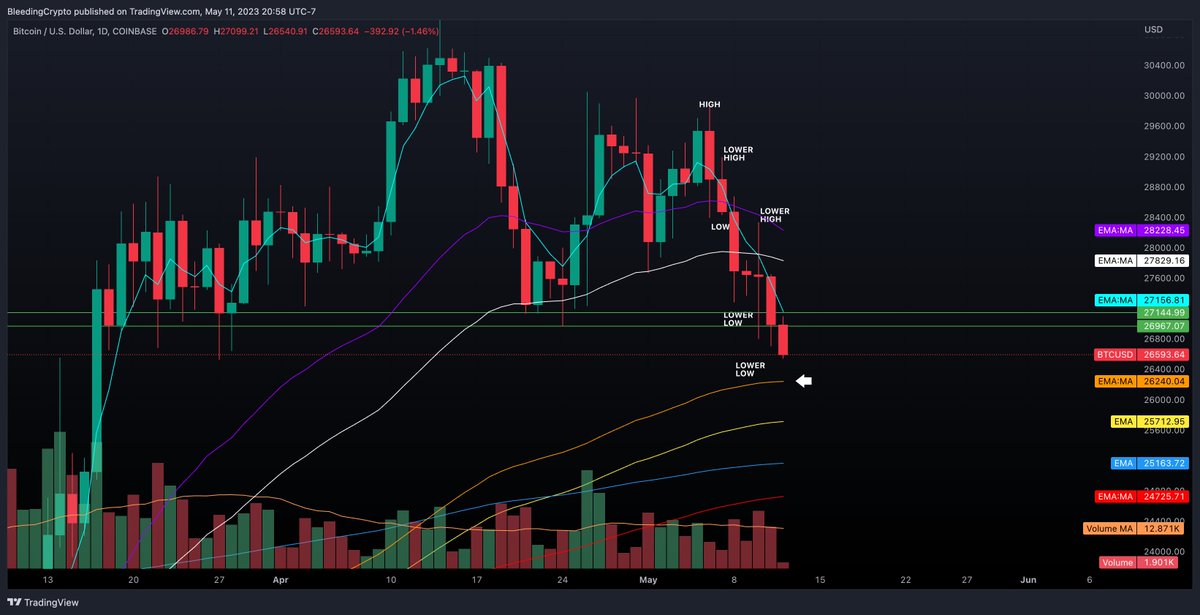 $BTC I hope we can find some support at the 100ema on the daily time frame.