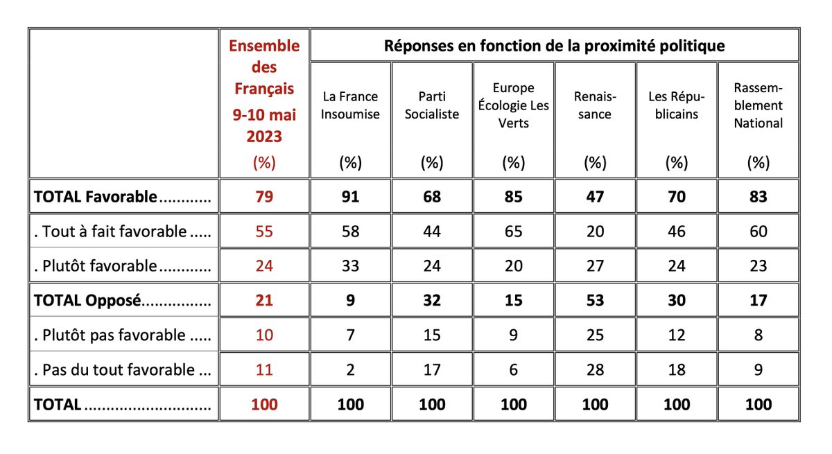 Malgré le gouvernement, malgré les médias, 79% des français sont favorables à la réintégration des soignants suspendus. A noter néanmoins que les sympathisants de la Macronie sont eux à contre courant avec 53% qui y sont opposés. 

ifop.com/wp-content/upl…