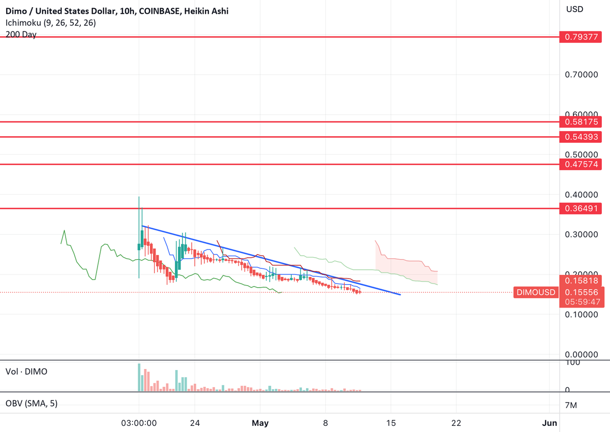 CryptoTraderPro's tweet photo. $DIMO upside from here 📈📉💹📊 ⟶ via https://t.co/lsTr6NEvET https://t.co/zBvaLTn2ft https://t.co/SSAoGApQ0V