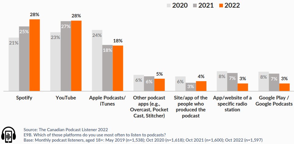 An omni-channel podcasting strategy is important. If you don’t meet your audience where they are, they’ll never even know you exist. 

popuppodcasting.ca/blog/atwork-22 

#ottawa #ottawabusiness #downtownottawa
#podcaststudio #podcasting #podcastcommunity #podcasttips