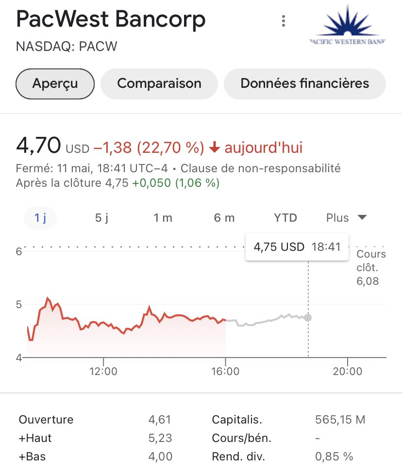 OlivierLevyne's tweet image. (Version française ci-dessous ⏬)

Investors still focused on US regional banks’ capacity to keep their clients‘ #deposits 
9,5% ↘️ in #PacWestBank’s deposits between May 4 and 5 
=&amp;gt; 23%↘️ in #PWB’s share price  
💡Uncertainty on the bank’s capacity to be profitable in the future