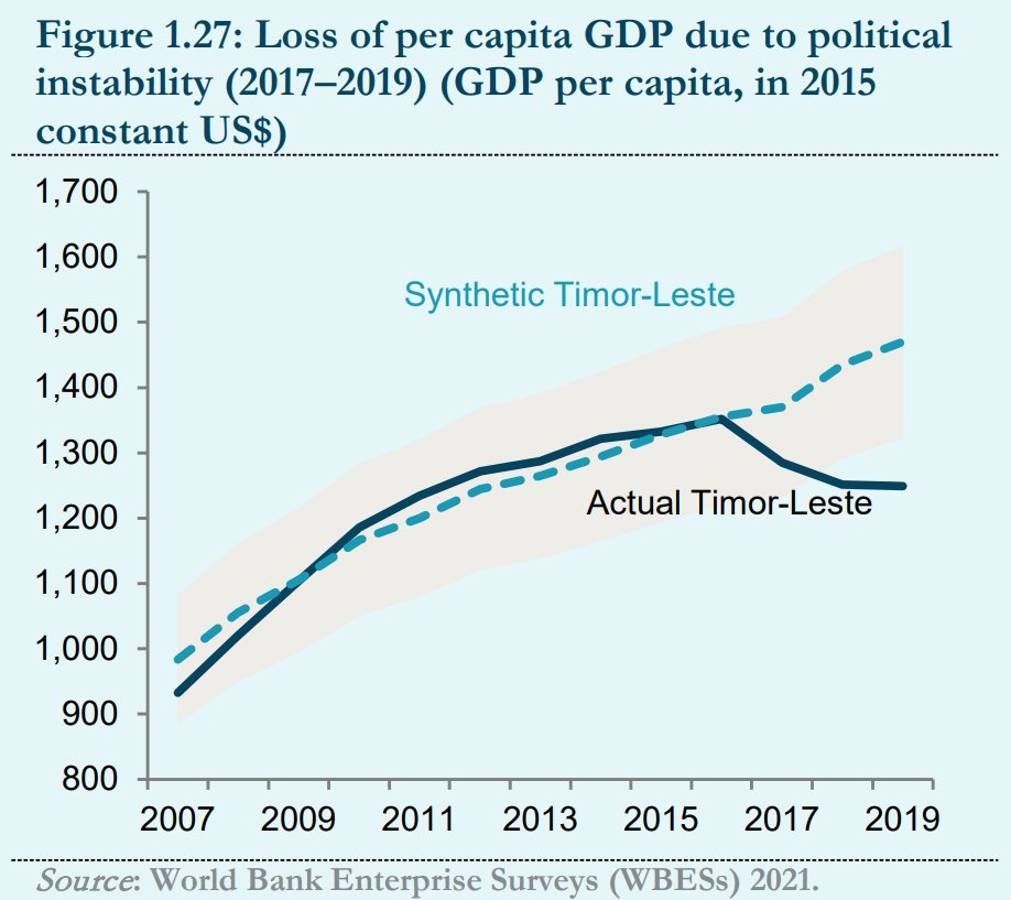 FilipJole's tweet photo. How much is political instability costing Timor-Leste? Here is a figure from a Synthetic Controls approach to estimate this impact from our latest Country Economic Memorandum @bernardharborne @alelaure @wb_research  https://t.co/jzezAlbCnl https://t.co/1g9YEn9onP