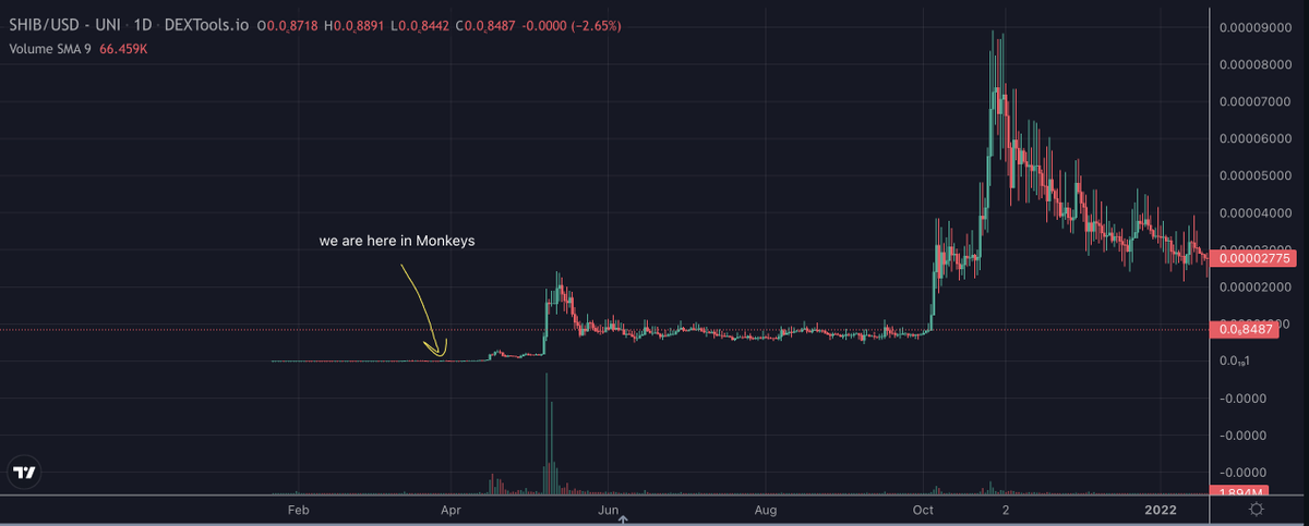 CrashiusClay69's tweet photo. This where we are in @MonkeysToken

- #Elon tweets coming

- Major CEX listings coming

- 100x+ coming

The $SHIB / $FLOKI of the coming cycle.

You are not late. https://t.co/r51R7LDemH