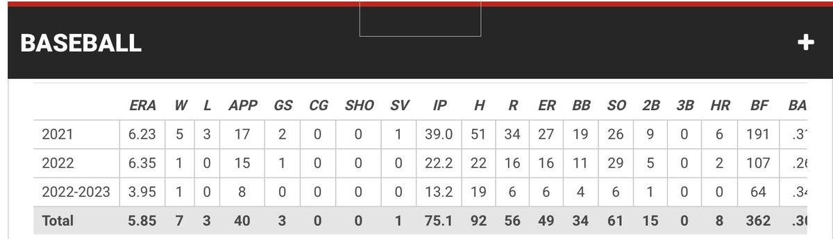 jaison_rich's tweet photo. @Zach_reynoldss Nice Career coming out of the Pen…. https://t.co/q9EBsrMsPx
