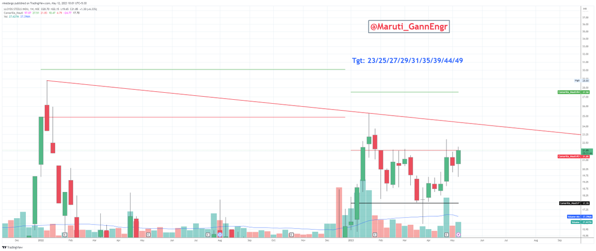 Maruti_GannEngr's tweet photo. #GannScripts2023 ✍️
3 Pick of the year #LloyedSteel is good for #Investment at CMP 21.85 SL - 19.5
Targets: 23/25/27/29/31/35/39/44/49
#Nifty #BankNifty #Gann #ZeeBusiness #Cnbcawaaz #priceaction #VCP @PRAFULKULKARN18 @artofbanknifty https://t.co/UoH6noMBEz