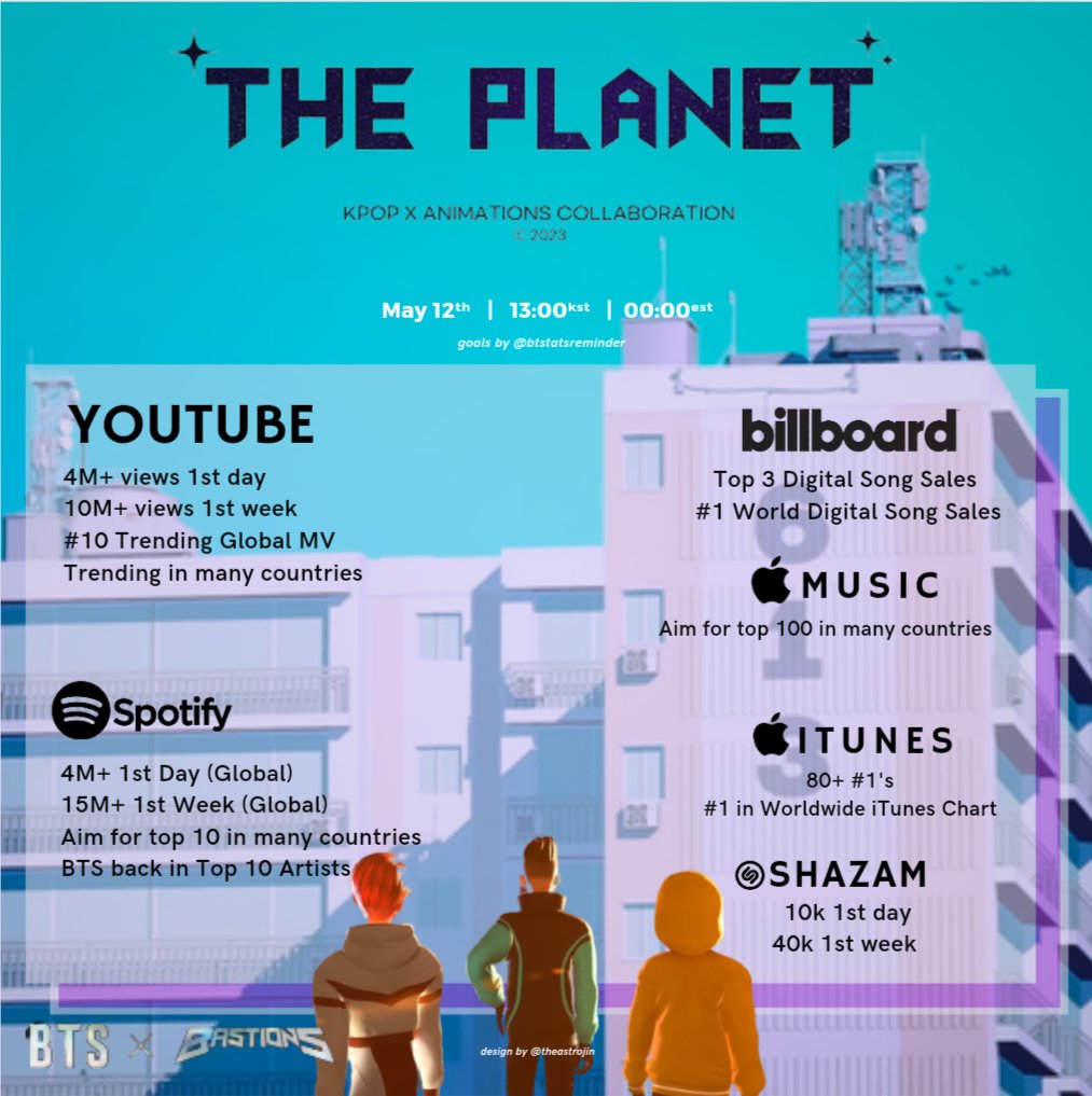 — No sabemos cuándo volveremos a tener una canción como grupo, así que apoyemos mucho 'The Planet' y alcancemos todas las metas. ¿Qué andan escuchando y en qué plataforma?

I'm listening to #ThePlanet by #BTS (<a href="/BTS_twt/">방탄소년단</a>)