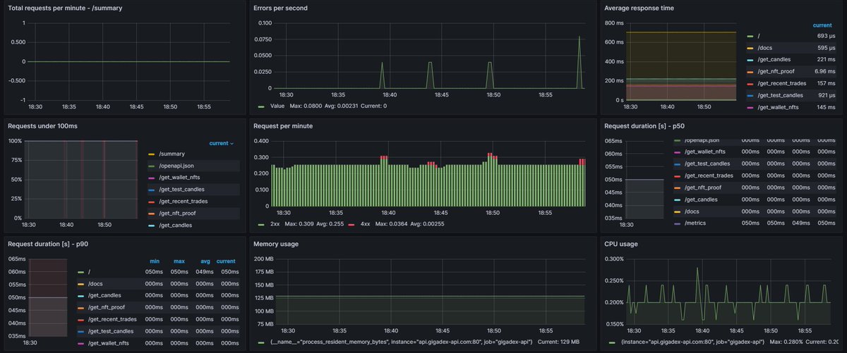 We're in this for the long haul.

1. Setup monitoring to know as soon as something is off.
2. Fix every bug that ever happens!
  @AD DAB

Yeah our monitoring dashboard as is is actually really clean just need to update a few of the services like AD DAB said
<a href="/belac/">caleb jensen</a>

#DEX #LFGIGA