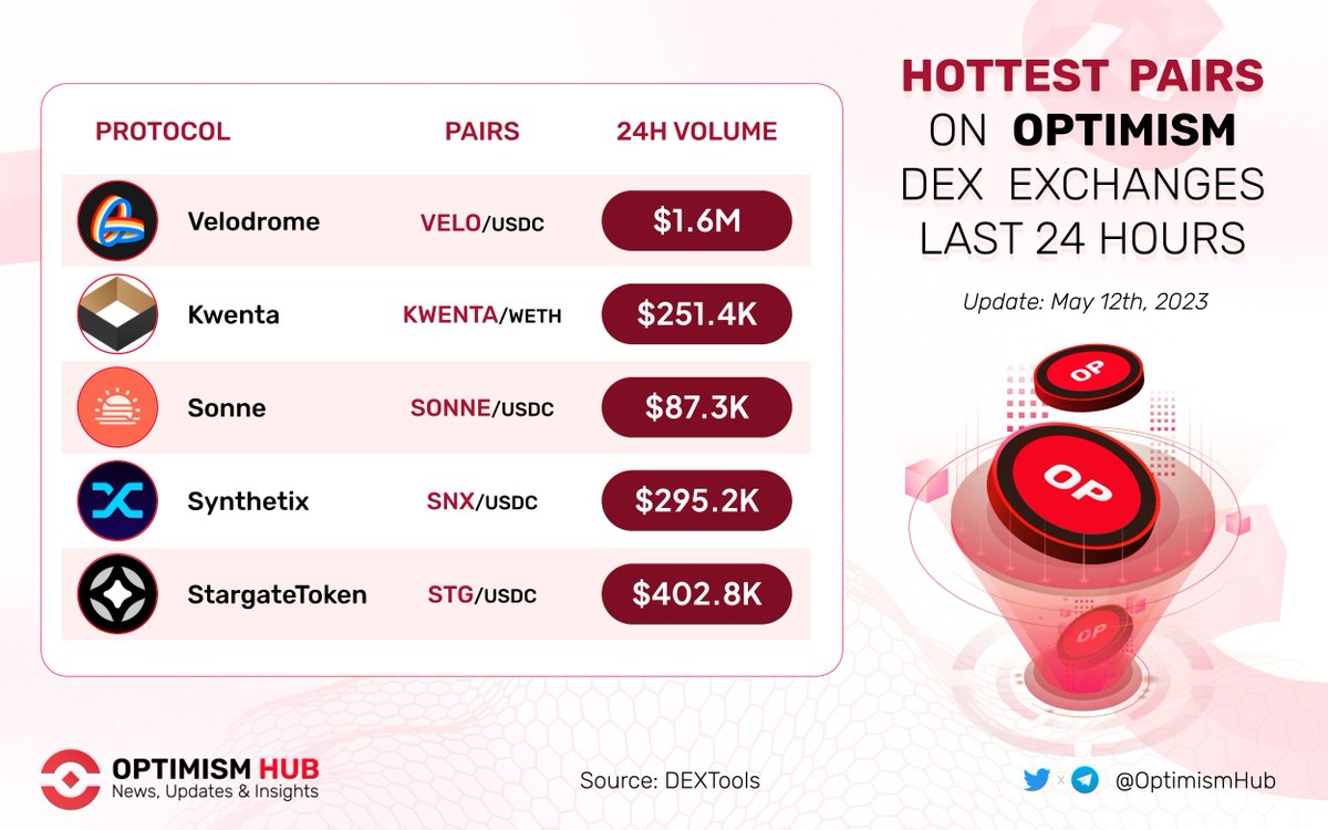 🔥 Hottest pairs on #Optimism dex exchanges last 24 hours 🚀

🥇 $VELO @VelodromeFi
🥈 $KWENTA @Kwenta_io
🥉 $SONNE @SonneFinance

$SNX @synthetix_io
$STG @StargateFinance

#Layer2 $ETH #L2 $OP $USDC $WETH @optimismFND