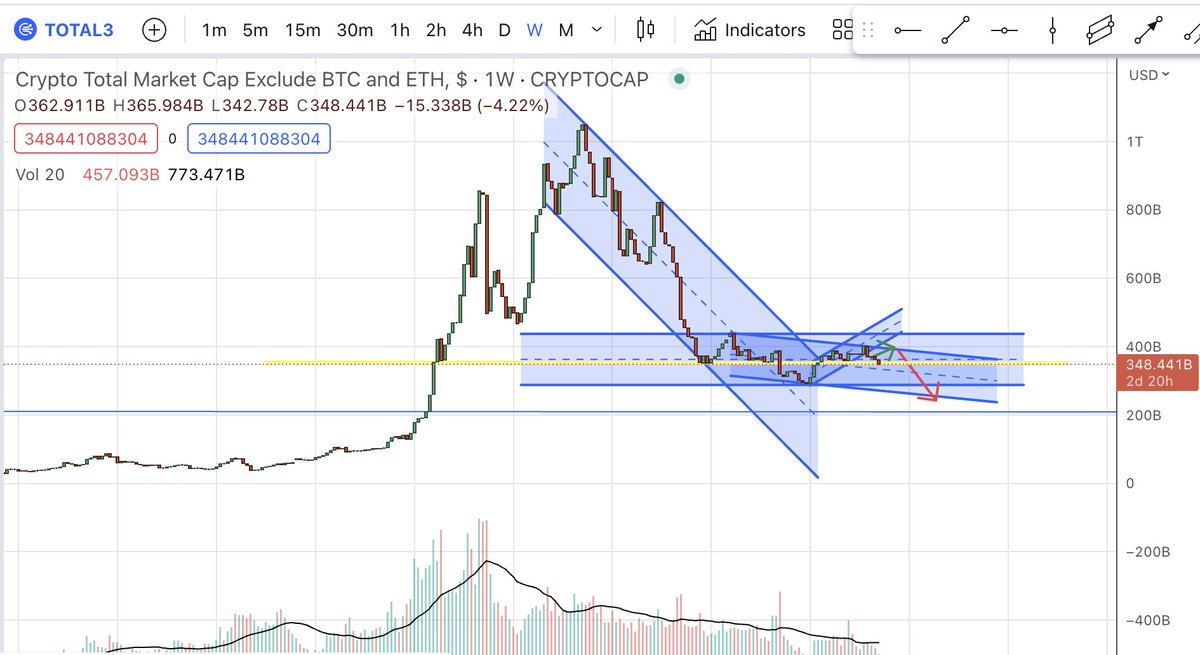 Total3 đang 340B, và gặp cảng cứng, Ở đây có 1 khả năng hồi phục cho altcoin. Hoặc Nếu Market xấu hơn thì Altcoin Cap tụt dưới 340B thì nên cắt altcoin.