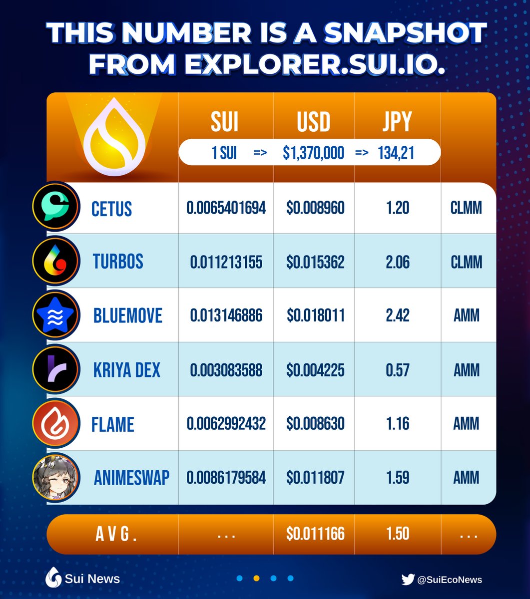 SuiEcoNews's tweet image. 📌 Sui Gas Snapshot

👉 We are referencing multiple DEXes for Sui gas fee estimates (Calculating when 1 Sui = $1.37 Usdt)

Here is a snapshot from the Sui Explorer 👇

#SUI #SuiNetwork #SuiNews