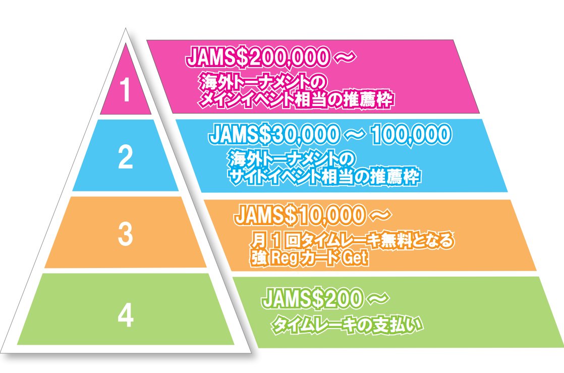 🤨『じゃんけんポーカーのチップって何に使えるの？』 じゃんけんポーカーのチップは タイムレーキや、海外トーナメント  の推薦選手としてもお使い頂けます❣️ また、$10,000（5万円相当）分貯めると、月に1度タイムレーキが無料となる 強Regカードが付与されます  ...