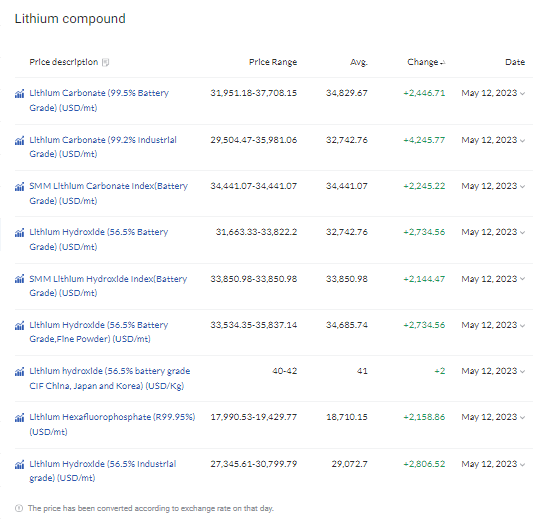jczuleta's tweet image. Now we are in front of a general rebound of #lithium prices with carbonate and SC6 prices already increasing almost exponentially, while hydroxide and lepidolite prices quickly approach and surpass the levels attained one month ago. Converters in #China are in trouble.