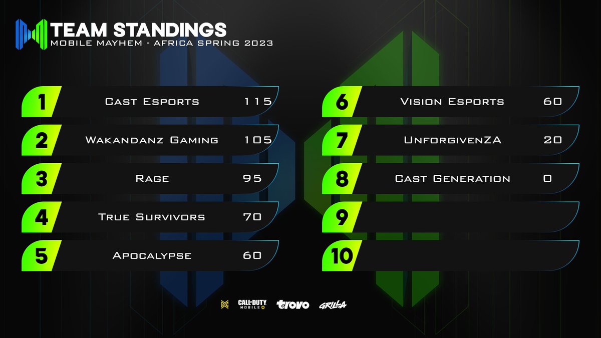 AND THAT'S A WRAP!!!!‼️

MM Africa Spring 2023 Regular season is over and boy was there mayhem😈. GGs to all participating teams in this round, but now we move into the elimination stages😮‍💨 where the real fun begins😎. Here are the final results and standings🔥

#CauseMayhem