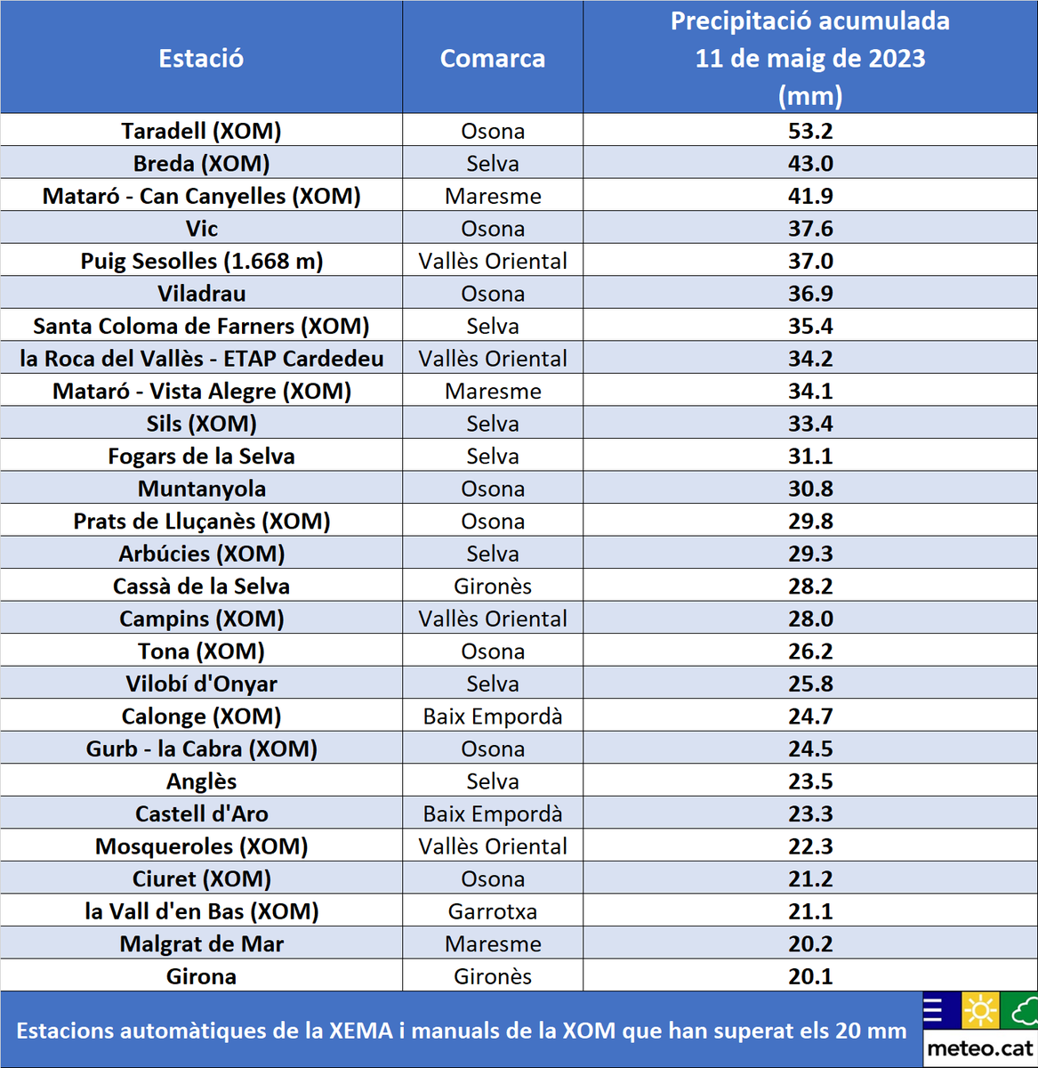 meteocat's tweet image. Els xàfecs i tempestes d'ahir dijous van deixar quantitats superiors als 20 mm a diversos sectors de les comarques del nord-est, amb algunes registres de més de 40 mm:

53 mm a Taradell #Osona
43 mm a #Breda #laSelva
42 mm a #Mataró - Can Canyelles #Maresme