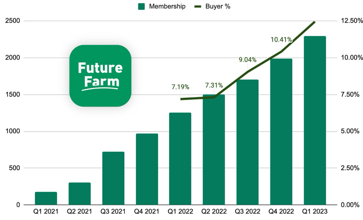 📈 This is what farmer e-commerce adoption looks like…

Sales conversion is running ahead of new member acquisition - proof that the technology works.

We're expanding <a href="/FutureFarmAg/">FutureFarm</a> outside the UK.

If you are a buying group looking to disrupt your own market, drop us a line 👋