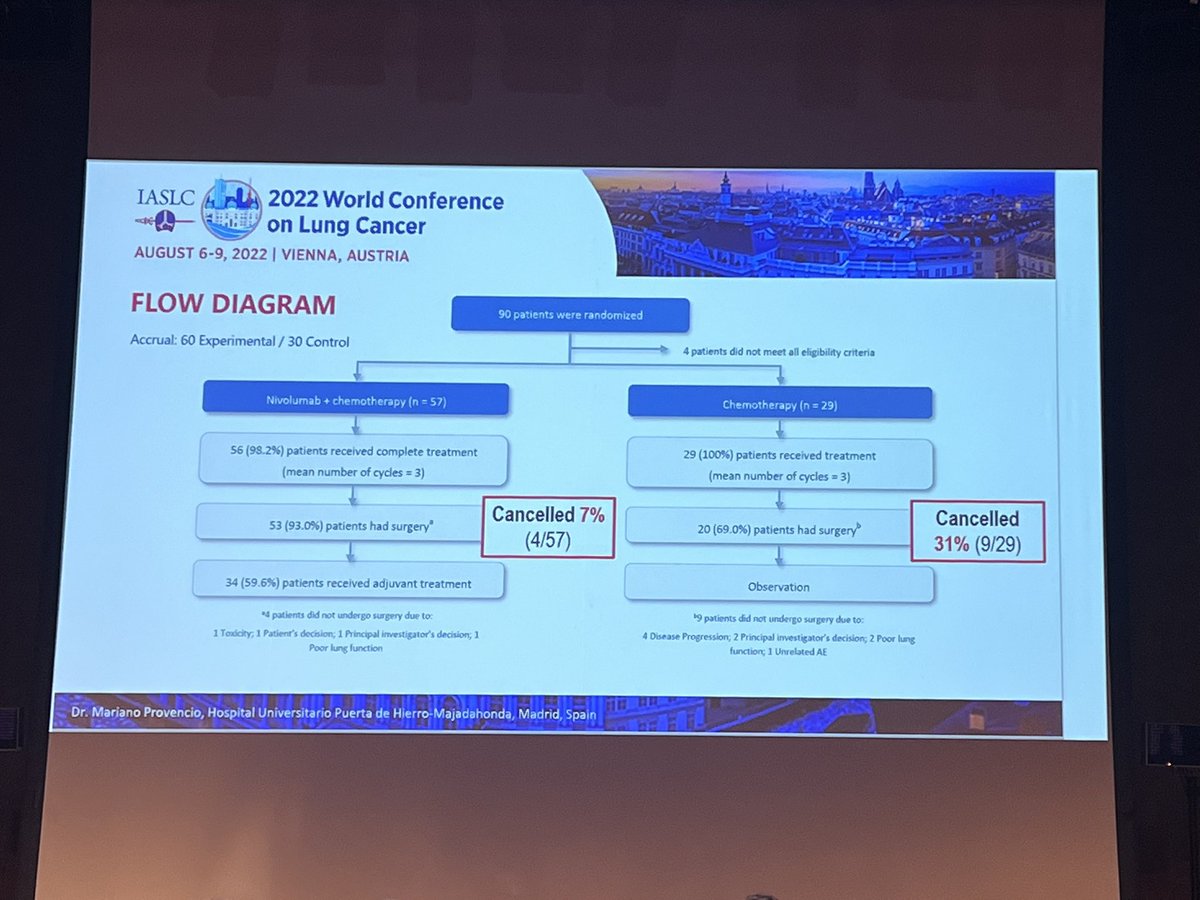 Dra_BelloIrene's tweet photo. Induction immunotherapy in #NSCLC session, new target of patients for surgery? @NReguart and @hdecaluwe give us lights and shadows #sect2023 @SECTtoracica https://t.co/bhjUHsbVqu
