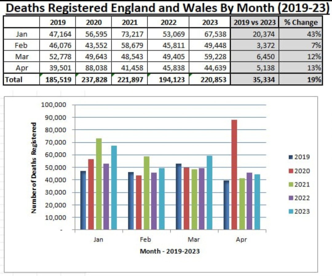 I'm aware

UK excess deaths are way above the 5 year average.

No questions are being raised in parliament and the MSM is largely silent on the issue.