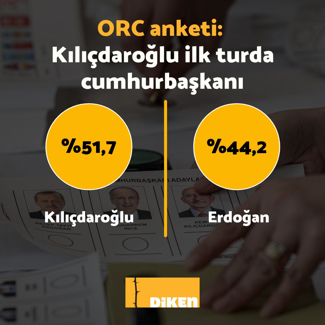 ORC anketi: Kılıçdaroğlu ilk turda cumhurbaşkanı

diken.com.tr/orc-anketi-kil…