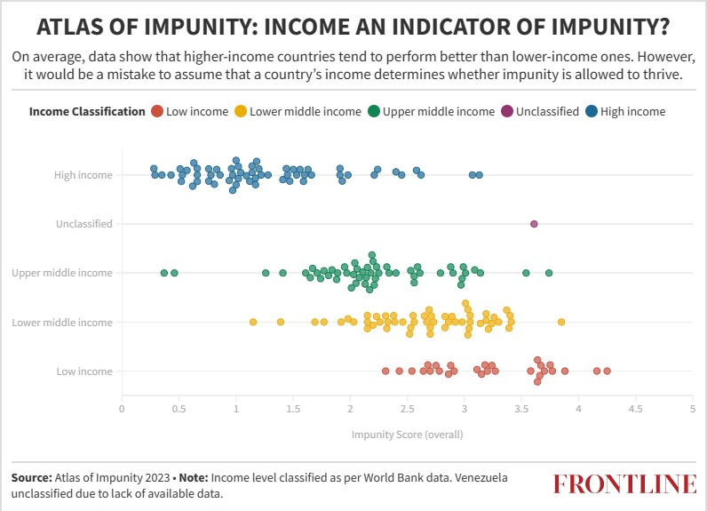 frontline_india's tweet photo. #AtlasOfImpunity | The 27 #EU member countries rank in the top one-third of performers with a low level of impunity, because of their high standards for accountability across a range of factors, including social, political & economic.
By Anupama Katakam.
https://t.co/Mw3lJX26VI https://t.co/qcOth5IoTe