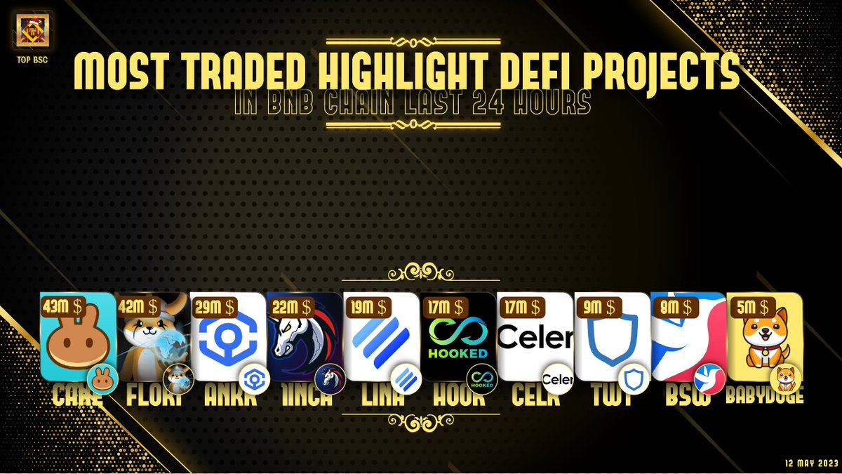 topbsc's tweet image. Most Traded Highlight DeFi Projects in @BNBChain Last 24 Hours !

@pancakeswap
@realflokiinu
@ankr
@1inch
@LinearFinance
@hookedprotocol
@CelerNetwork
@trustwallet
@Biswap_Dex
@BabyDogeCoin 

#topbsc #BSC #BNB #Binance #Crypto #BNBChain #memecoin #WEB3 #PlayToEarn #BNBCHAIN