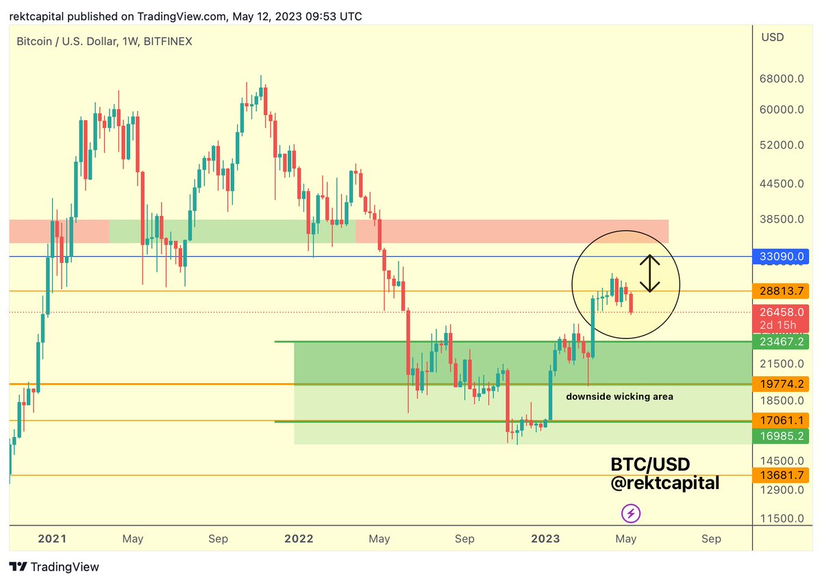 BTC has failed to reclaim the $28800 level on the Weekly already And a $BTC  Weekly Close below $27000 would likely enable further downside into the  lows $20000s #Crypto #Bitcoin
