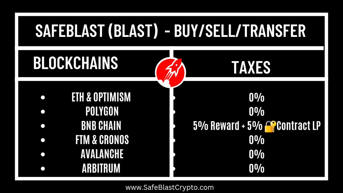 SafeBLASTarmy's tweet photo. The more your know and understand, the better choices you will make for yourself.
Let's grow together 🤝
#OKXWallet #CoinbaseWallet #Coinbase #Binance    #BLAST #cryptocurrency #CryptoNews #Freedom #Kucoin #Crypto #CRO #Bitcoin #SafeBLAST $BLAST
#CryptoNews #cryptocurrency https://t.co/OawSsCDCcF