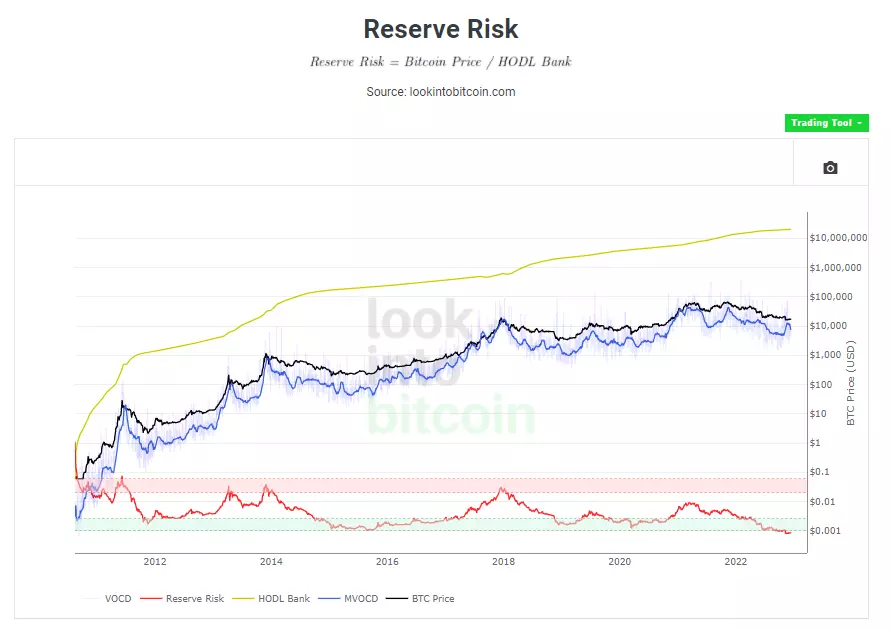 Tapbitglobal's tweet photo. #TapbitAnalysis Reserve Risk Indicator
📊The indicator shows, during the current bull market, #Bitcoin is still a significant distance away from the 🔴Red Zone (top signal). It remains at the bottom of the 🟢Green Buy Zone, even below the levels seen on March 12, 2020.
* The Reserve Risk Indicator reflects the confidence of long-term Bitcoin holders in the price of Bitcoin at a specific time.
#BTC #Tapbit #cryptocurrency #Cryptomarket